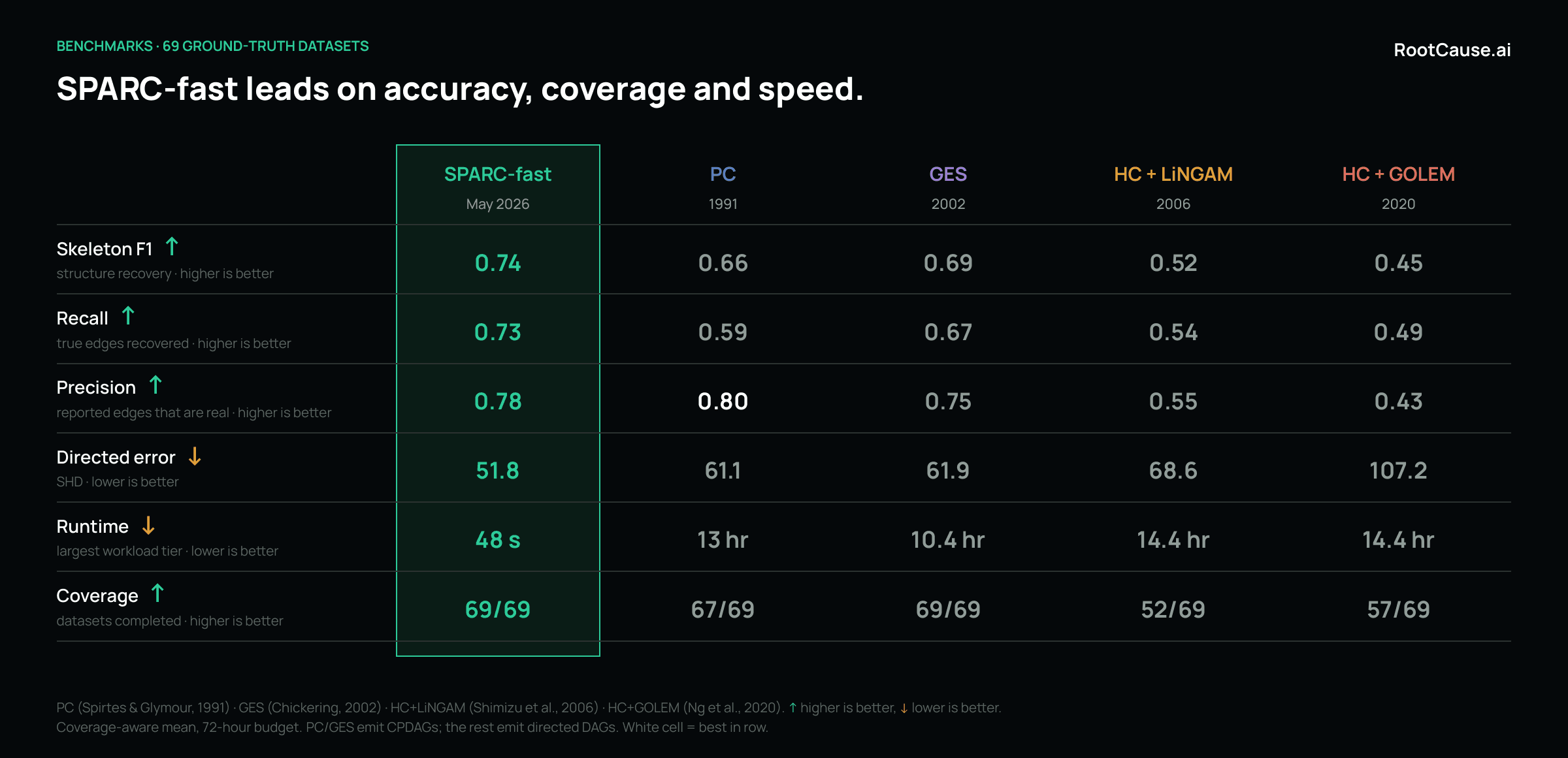 Figure 1. Headline comparison across all 69 datasets. Coverage-aware mean, 72-hour budget. Arrows show which direction is better.