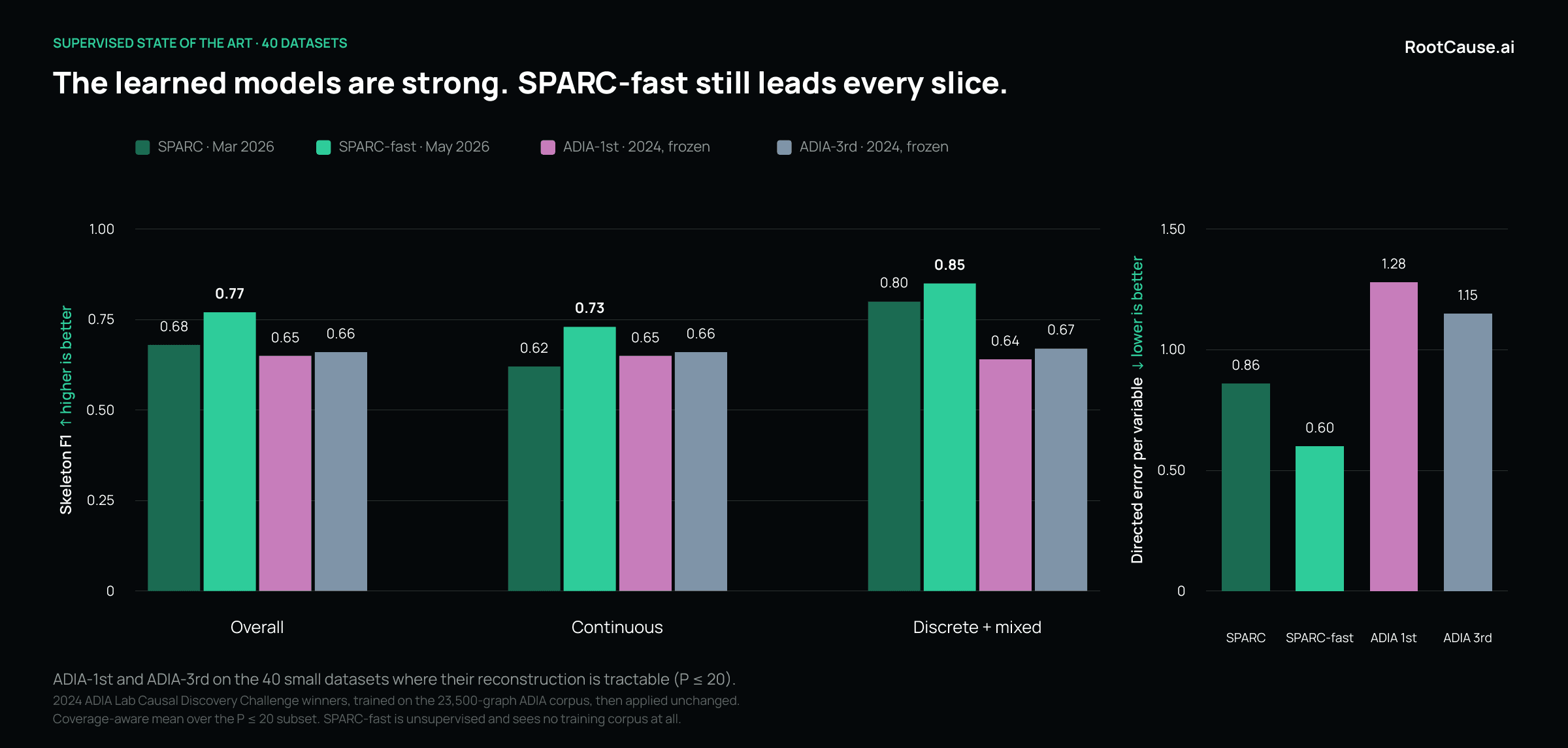 Figure 4. SPARC and SPARC-fast against the reproduced ADIA winners, on the 40 small datasets where the reconstruction is tractable. Coverage-aware mean over that subset.