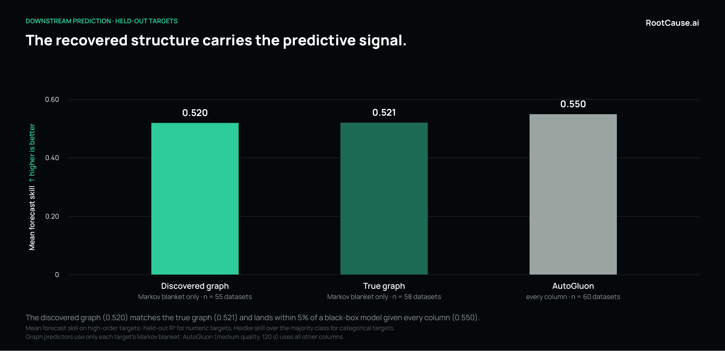 Figure 5. Mean forecast skill on the hardest targets. Predicting from the discovered graph's Markov blanket matches the true graph and lands within about 5% of a black-box model that uses every column.